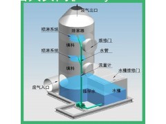 碱液吸收塔 酸气洗涤塔 喷淋塔 废气处理设备